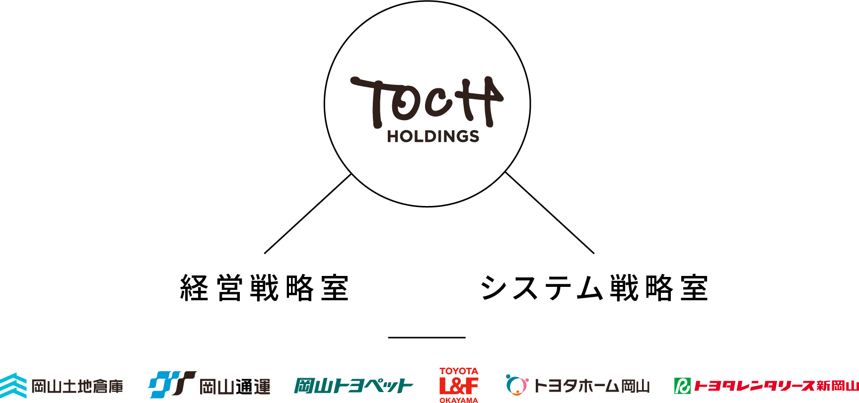 TOCH HOLDINGSのロゴを中心に、経営戦略室とシステム戦略室が分岐し、岡山土地倉庫、岡山通運、岡山トヨペット、トヨタL&F岡山株式会社、トヨタホーム岡山株式会社、株式会社トヨタレンタリース新岡山の会社ロゴが並ぶ組織図