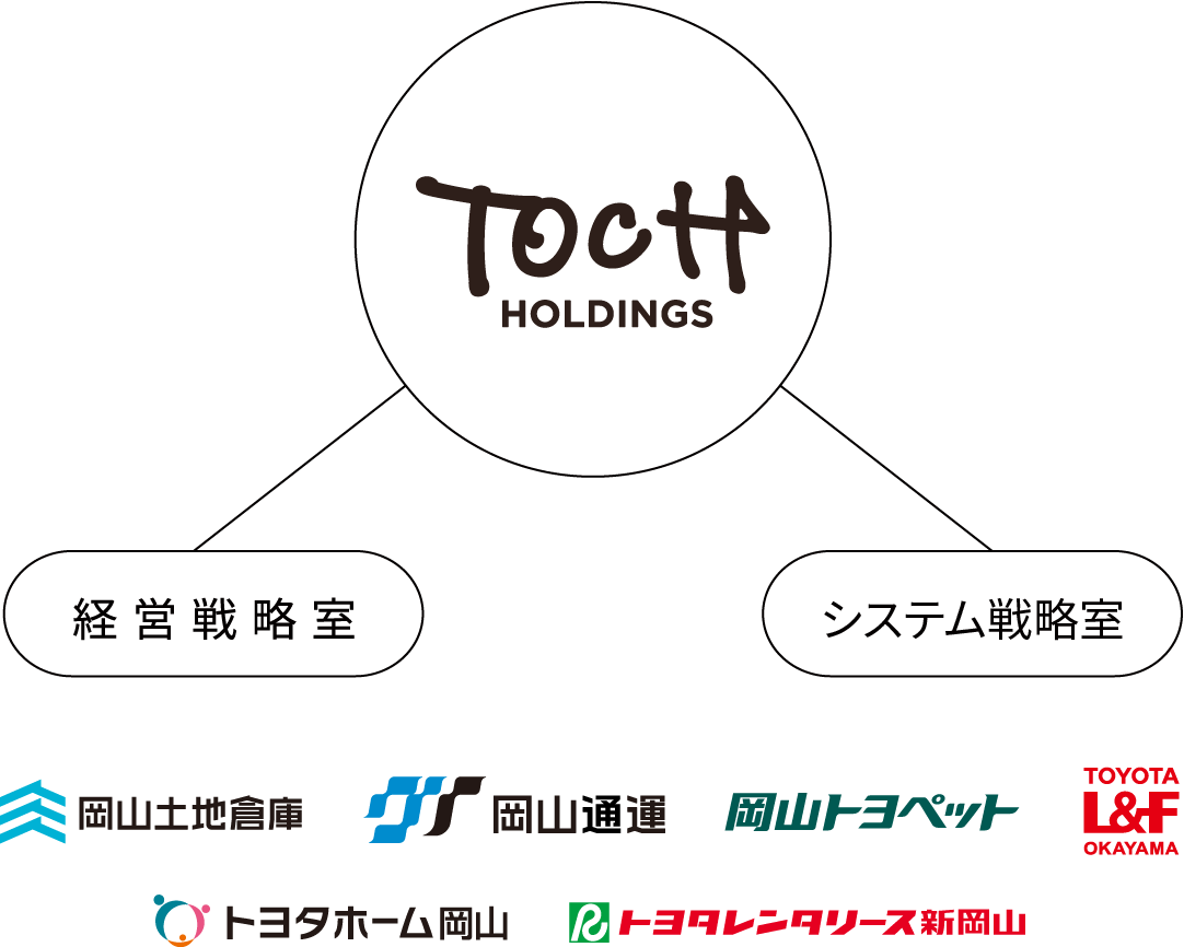 TOCH HOLDINGSのロゴを中心に、経営戦略室とシステム戦略室が分岐し、岡山土地倉庫、岡山通運、岡山トヨペット、トヨタL&F岡山株式会社、トヨタホーム岡山株式会社、株式会社トヨタレンタリース新岡山の会社ロゴが並ぶ組織図